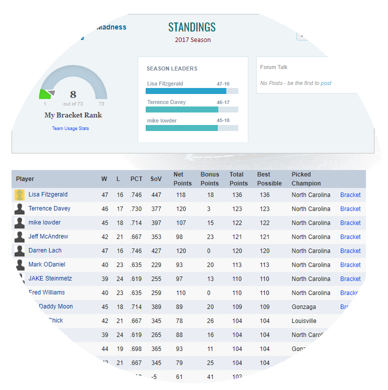 NCAA March Madness — How the receptionist wins the office brackets